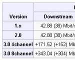 Кабелен модем: спецификации, как да изберете и свържете кабелен wi-fi рутер docsis 3