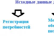 Order to a supplier in 1C 8.2 Enterprise.  Placing orders with suppliers.  Placing an order with a supplier