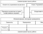 Housing and communal services management and emerging problems Directions for implementing the main tasks of reforms