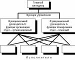 Организационна структура на управление на предприятието