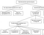 Краткая характеристика организационно-правовых форм предприятия