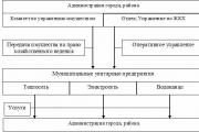 Housing and communal services management and emerging problems Directions for implementing the main tasks of reforms