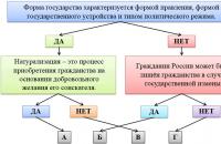 Концепцията за формите на организация на обучението