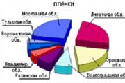 Forms of reproduction of fixed assets using JSC materials