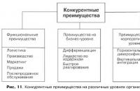 Competitivitatea organizației și principalele metode de evaluare a acesteia Competitivitatea companiei