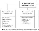 Конкурентоспособност: концепция, фактори, методи за оценка Конкурентни компании