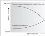 Ciclul de viață al unei sarcini de proiect Conținutul fazelor ciclului de viață al proiectului