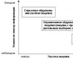 Принципи и функции на маркетинга