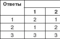 Психологически феномени на вземане на решения - тестове Тест по психология на вземане на решения