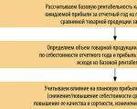 Планиране на печалбата на предприятието Определете планираната печалба