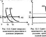 All other things being equal, the decline in aggregate demand