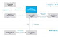 Sistemul de management al riscului al PJSC Gazprom