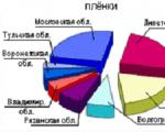 Forms of reproduction of fixed assets using JSC materials