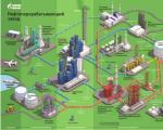 Ռուսաստանի վերամշակման գործարան. Հիմնական բույսեր եւ ձեռնարկություններ