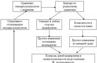 objects of planning and control do not coincide in the strategic sense, but are identical in the operational sense