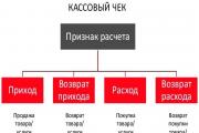 Ние правим правилното връщане на стоките на онлайн касата, така че