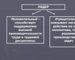 Առաջնորդության հիմնական ոճերը և մոդելները. առանձնահատկություններ, արդյունավետություն տարբեր իրավիճակներում Առաջնորդների և ղեկավարների առաջնորդության ոճերը