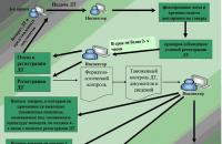 III General procedure for moving goods across the customs border of the Customs Union