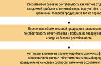 Планиране на печалбата на предприятието Определете планираната печалба