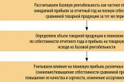 Планиране на печалбата на предприятието Определете планираната печалба