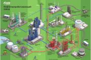 Рафинерия на Русия: основни инсталации и предприятия