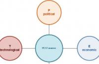 PEST analysis of an organization Rest analysis