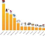 Cele mai vândute produse în Rusia: statistici