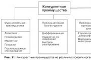 The competitiveness of the organization and the main methods of its assessment Competitiveness of the company